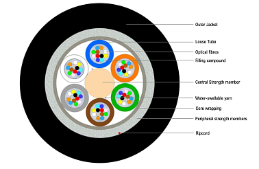 Universal glass yarn armoured Multitube Cable 72F (NC)